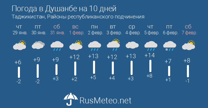 В Таджикистане в 2025 году подготовлено 365 суточных прогнозов погоды с точностью 94%
