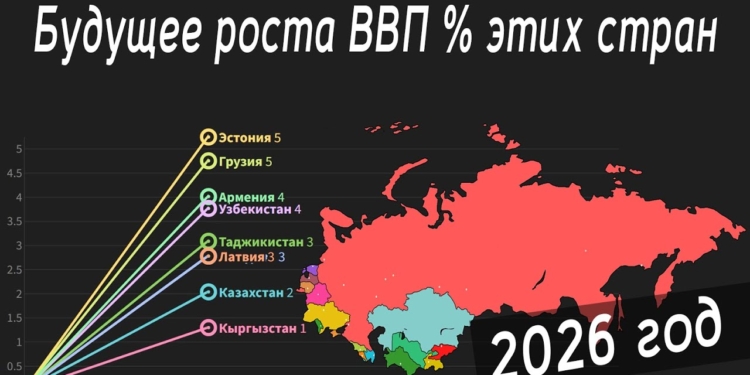 ООН: рост ВВП в странах постсоветского пространства в 2026 году будет сдержанным