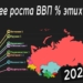 ООН: рост ВВП в странах постсоветского пространства в 2026 году будет сдержанным