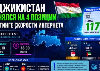 Таджикистан поднялся на 4 позиции в рейтинге скорости интернета