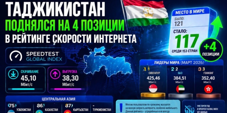 Таджикистан поднялся на 4 позиции в рейтинге скорости интернета