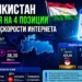 Таджикистан поднялся на 4 позиции в рейтинге скорости интернета