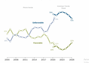 Опрос Pew Research: отношение американцев к Китаю заметно улучшилось