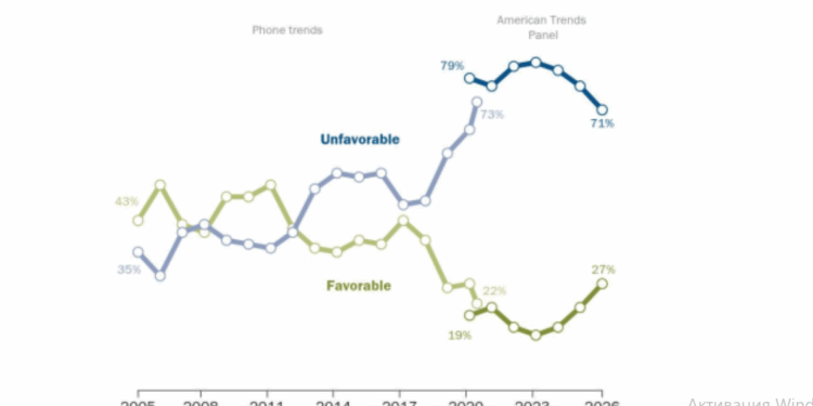 Опрос Pew Research: отношение американцев к Китаю заметно улучшилось