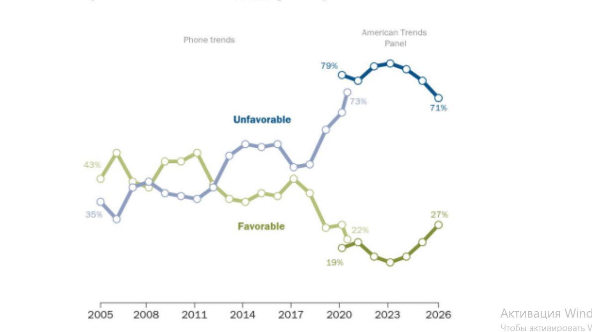 Опрос Pew Research: отношение американцев к Китаю заметно улучшилось