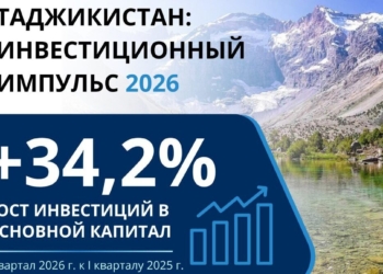 Инвестиции выросли на 34,2%: ЕБРР назвал Таджикистан одной из самых динамичных экономик региона