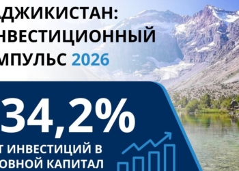 Инвестиции выросли на 34,2%: ЕБРР назвал Таджикистан одной из самых динамичных экономик региона