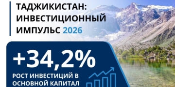 Инвестиции выросли на 34,2%: ЕБРР назвал Таджикистан одной из самых динамичных экономик региона