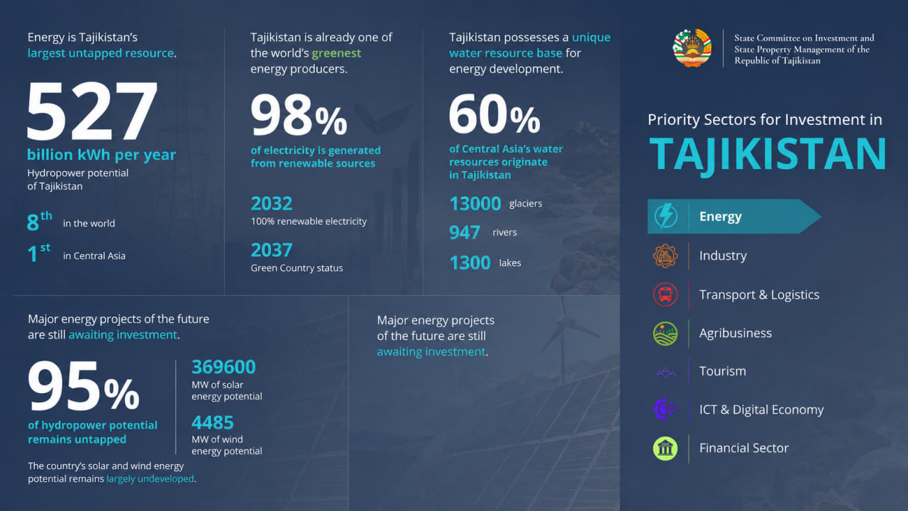 95% гидроэнергетического потенциала Таджикистана о