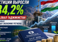 Инвестиции выросли на 34,2%: ЕБРР назвал Таджикистан одной из самых динамичных экономик региона