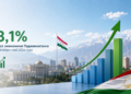 Экономика Таджикистана выросла на 8,1% за январь–май 2026 года