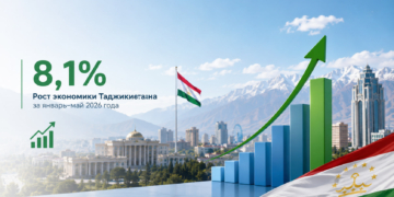 Экономика Таджикистана выросла на 8,1% за январь–май 2026 года
