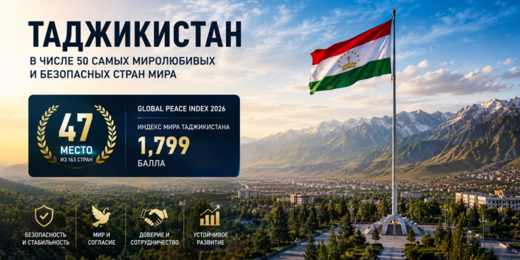 Таджикистан вошёл в число 50 самых безопасных стран мира по версии Global Peace Index 2026