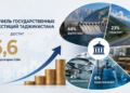 Портфель государственных инвестиций Таджикистана достиг 5,6 млрд долларов