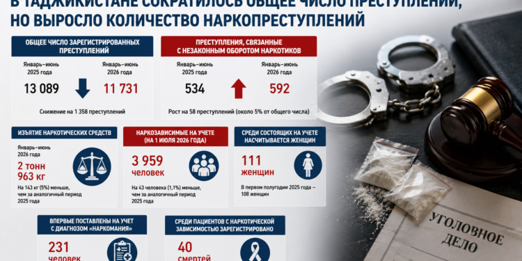 В Таджикистане сократилось общее число преступлений, но выросло количество наркопреступлений