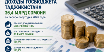 Доходы госбюджета Таджикистана достигли 36,4 млрд сомони