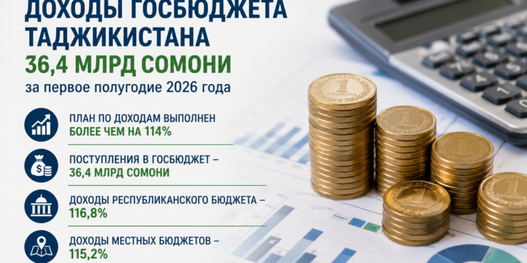 Доходы госбюджета Таджикистана достигли 36,4 млрд сомони