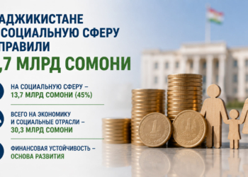 В Таджикистане на социальную сферу направили 13,7 млрд сомони