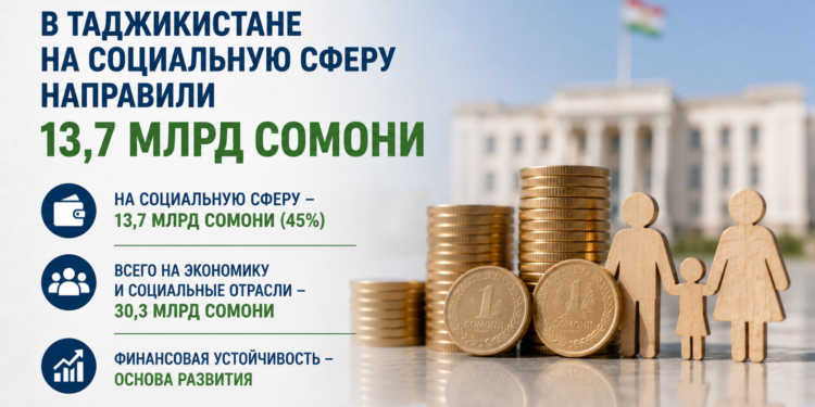 В Таджикистане на социальную сферу направили 13,7 млрд сомони