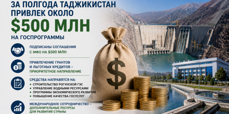 За полгода Таджикистан привлек около $500 млн на госпрограммы