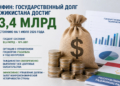 Минфин: государственный долг Таджикистана достиг $3,4 млрд