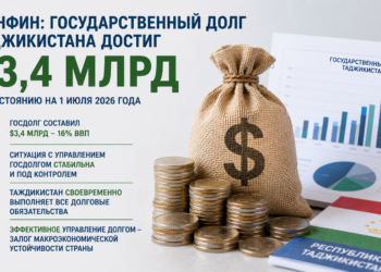 Минфин: государственный долг Таджикистана достиг $3,4 млрд