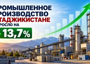 Промышленное производство в Таджикистане выросло на 13,7%